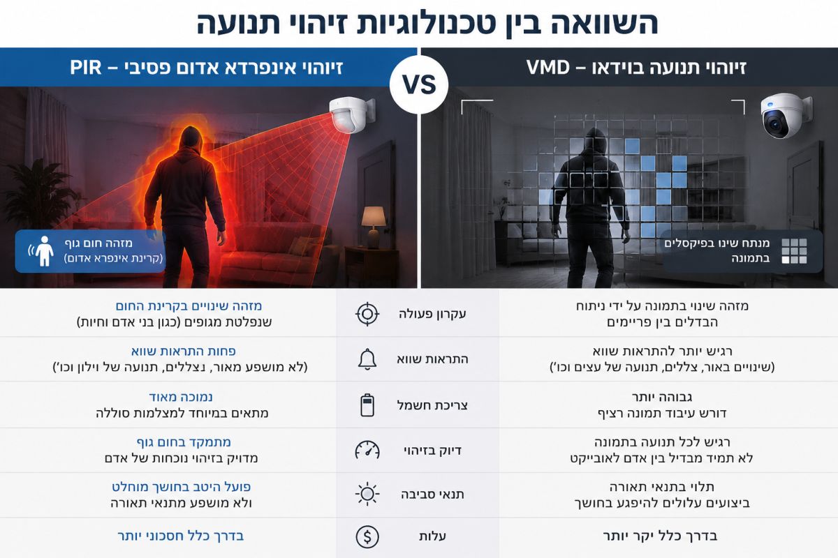 טכנולוגיות זיהוי תנועה