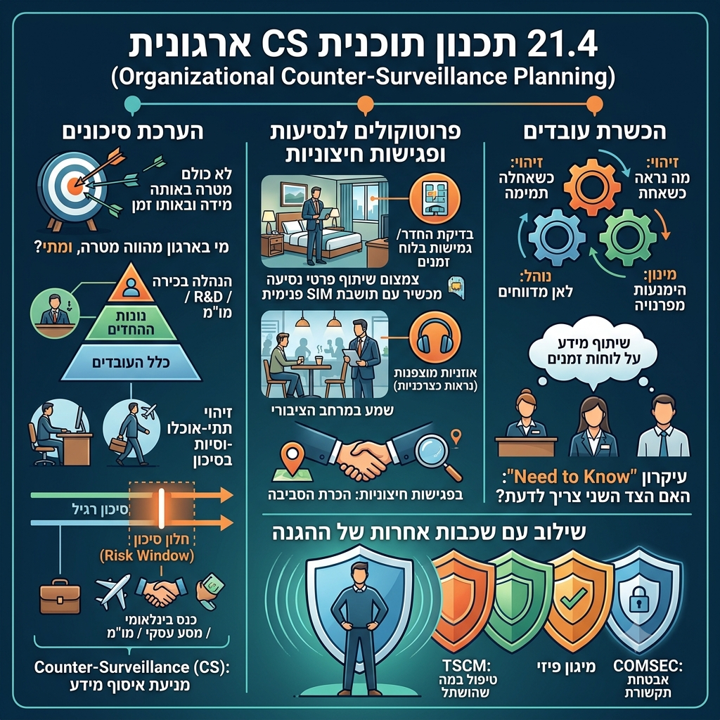שילוב שכבות אחרות של ההגנה