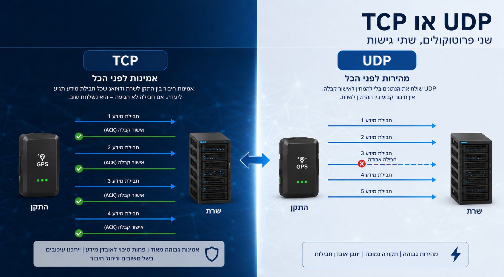 TCP או UDP
