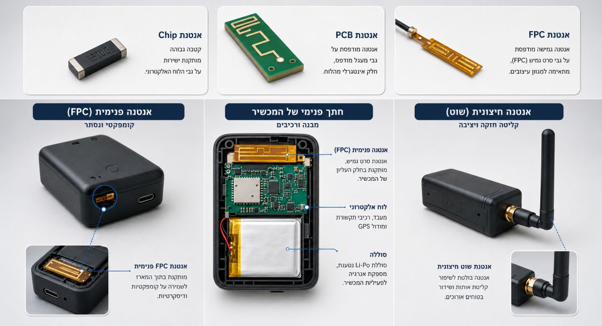 אנטנה פנימית לעומת חיצונית