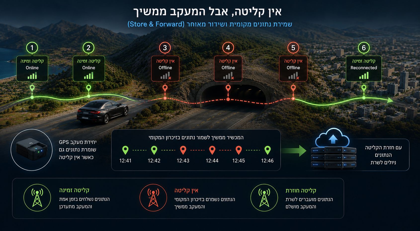 מעקב ללא קליטה והמשך שידור