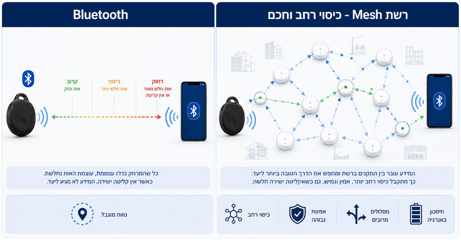 רשת MESH מול BLUETOOTH