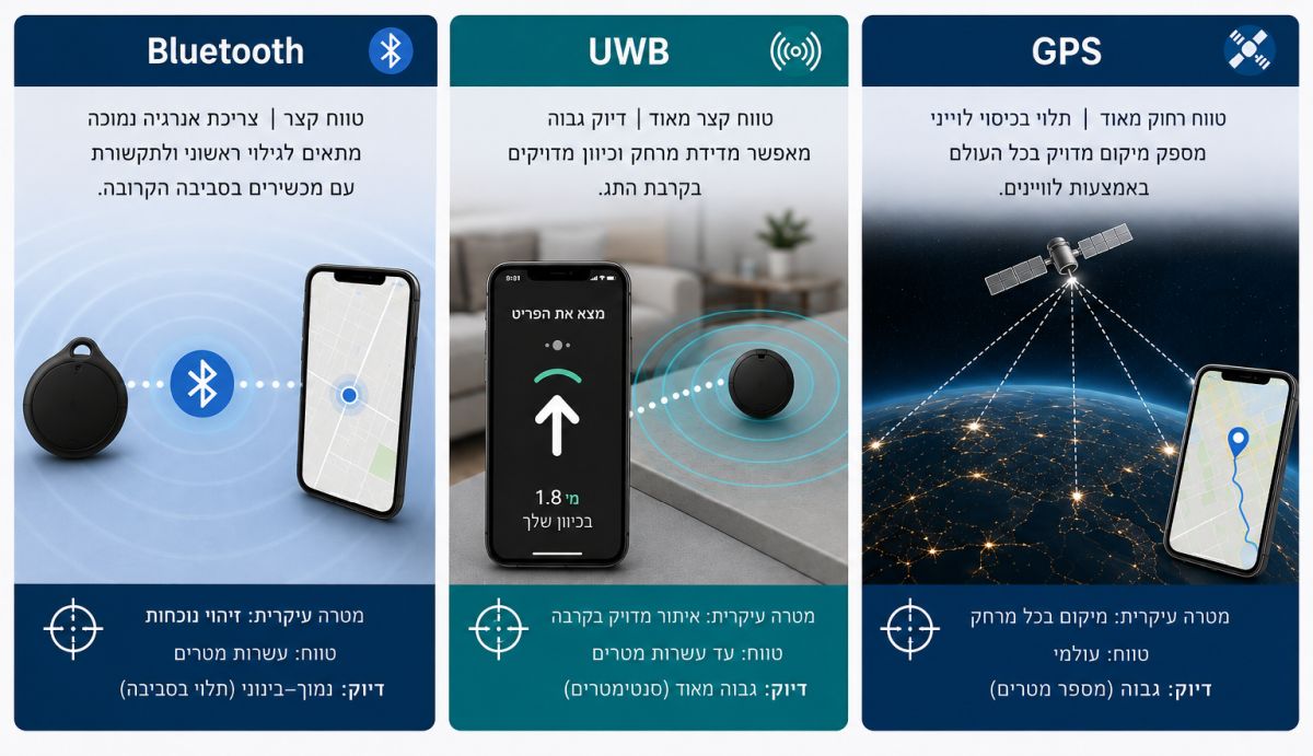 השוואה בין טכנולוגיות איתור